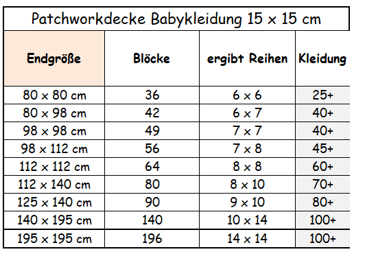 Menge an nötiger Babykleidung für eine Patchworkdecke aus Babykleidung