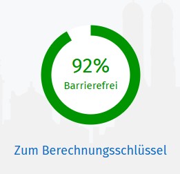 E-LoCin Onlineshop ist bereits zu 92 % barrierefrei.